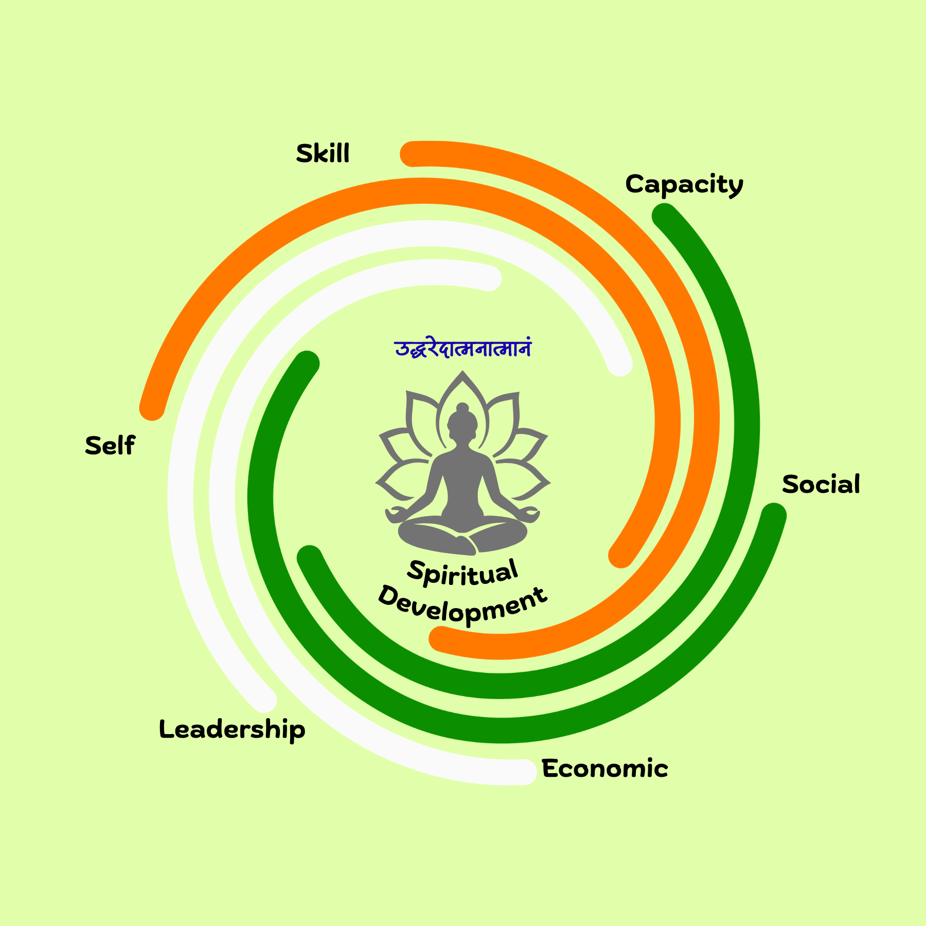Seven dimensions of TMNP development: Self, Skill, Capacity, Social, Economic, Leadership and Spiritual Development